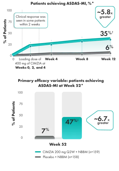 Effective nr-axSpA Medication Treatment: CIMZIA (certolizumab pegol).